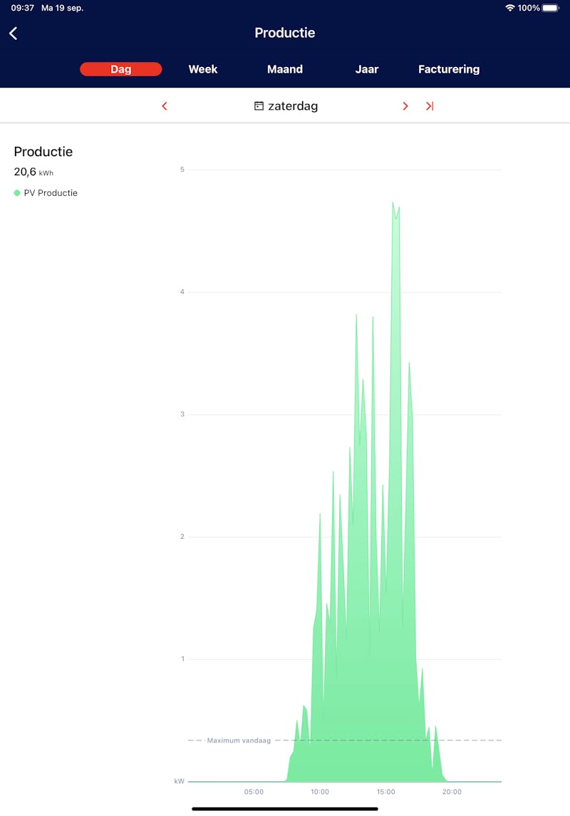 Houd bij wat je zonnepanelen opwekken