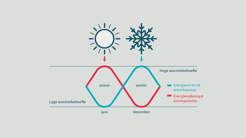 Schematische weergave van de opbrengst van zonnepanelen afgezet tegen de energiebehoefte van een warmtepompzowel in de zomer als in de winter