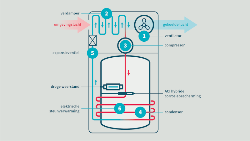 De werking van een warmtepompboiler schematisch uitgelegd.