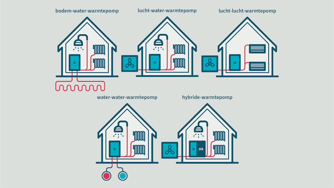 Welke typen warmtepompen zijn er?