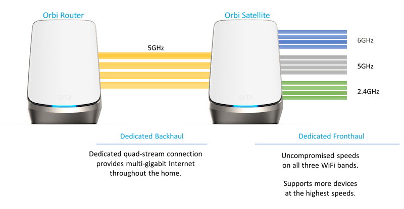 Het nieuwe Wifi 6E-systeem gebruikt een 5GHz-backhaul.