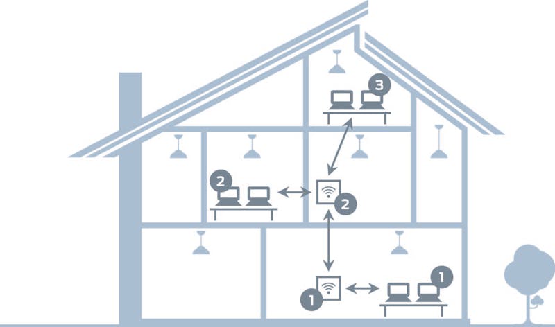 We hebben de wifi-mesh-systemen in een woning over drie verdiepingen getest.