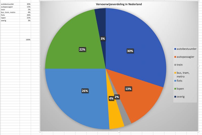 Op een cirkeldiagram zie je heel duidelijk de percentuele verhoudingen.