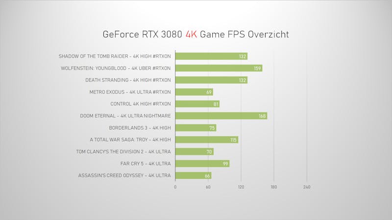 Nvidia GeForce 3080