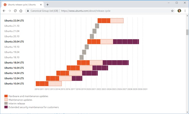 Ubuntu houdt (nog) vast aan halfjaarlijkse én zogenaamde LTS-releases.