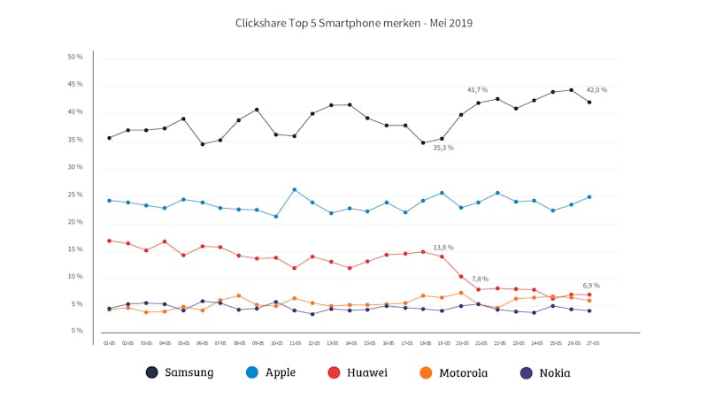 Interesse voor Huawei daalt, voor Samsung juist meer belangstelling (Bron: Kieskeurig.nl)