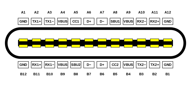 Usb-c maakt gebruik van 24 verschillende aansluitpinnen waardoor je er meer mee kunt.