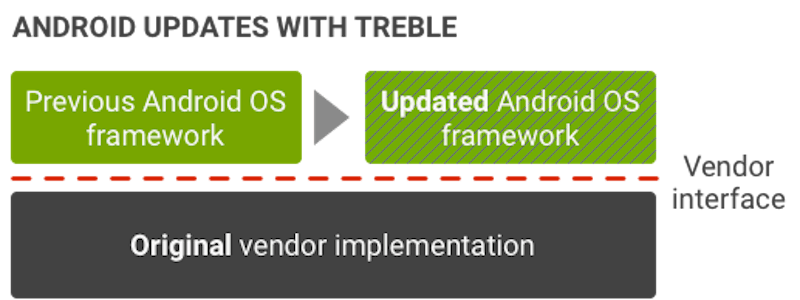 Android, Treble, aosp