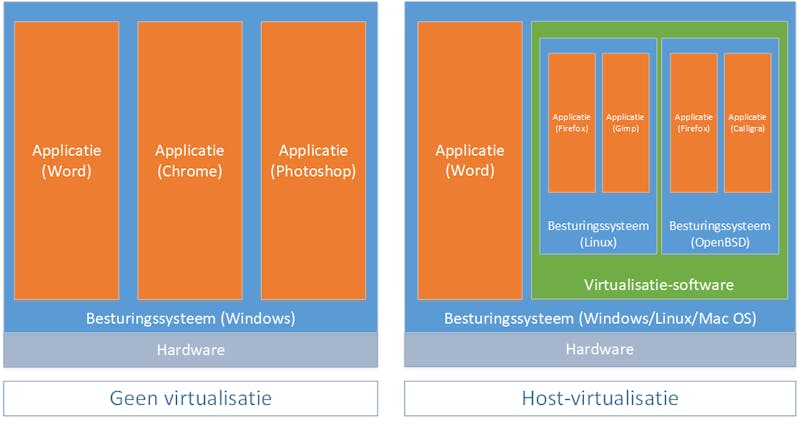 01 Bij virtualisatie is er één host-besturingssysteem met daarop virtuele machines met in elk een gast-besturingssysteem en eventueel applicaties.