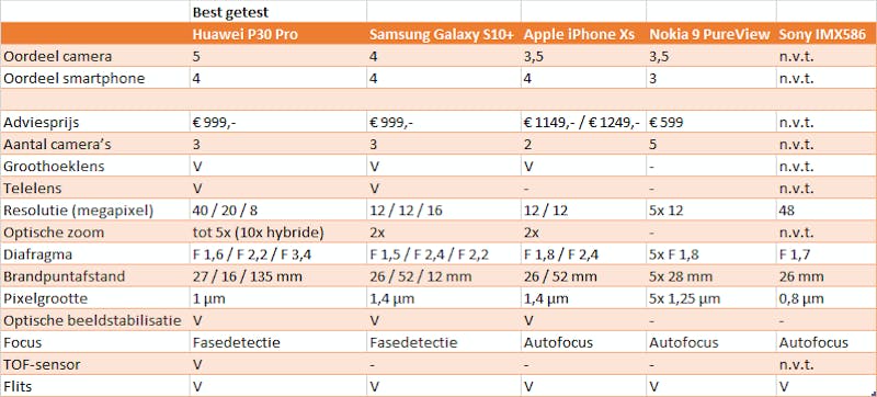 tabel smartphone cameratest