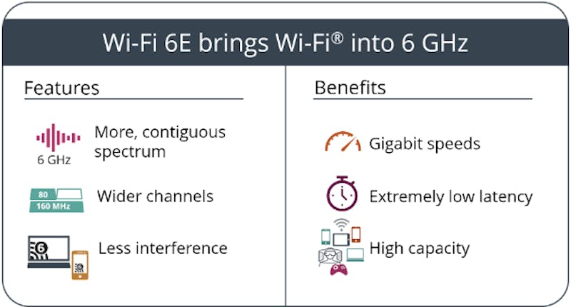 De 6GHz-band van wifi 6E belooft ook in de praktijk enkele merkbare voordelen.