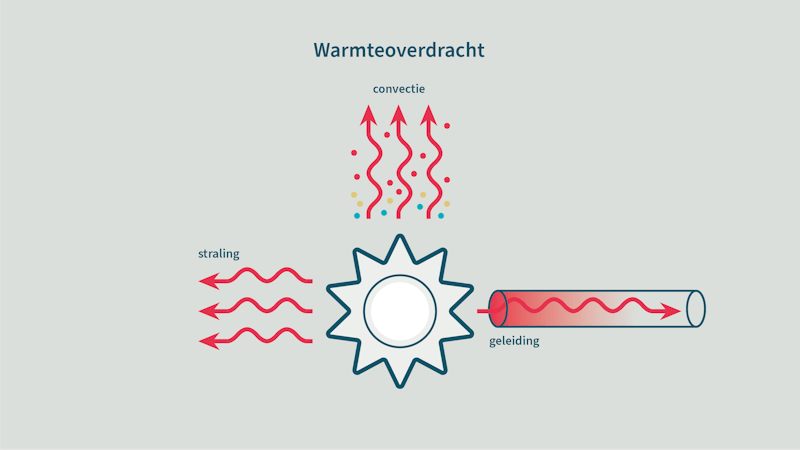 Warmteoverdracht