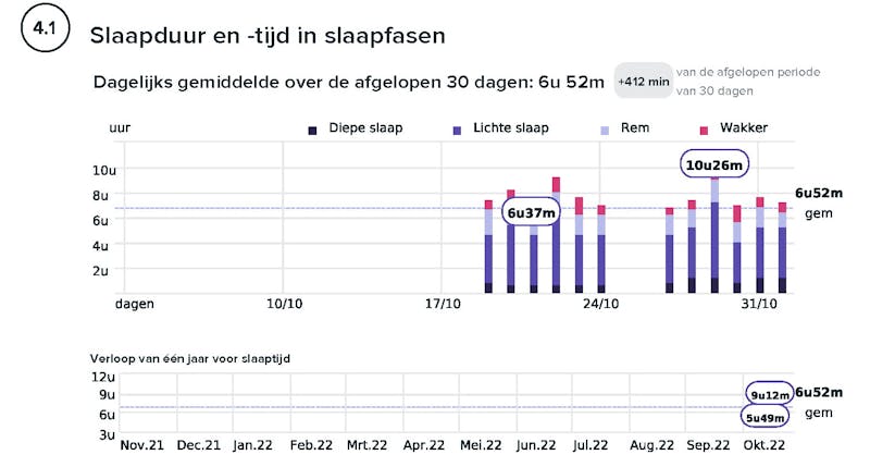 Stukje uit wellness-rapport Fitbit