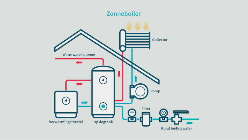 Zonneboiler systeem