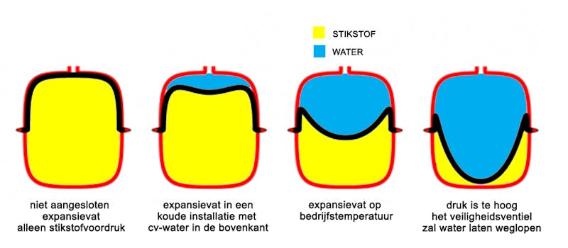 De vier stadia van het expansievat