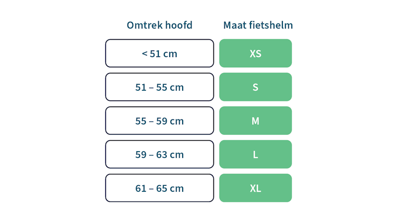 De correlatie tussen de omtrek van je hoofd en de maat van je fietshelm.