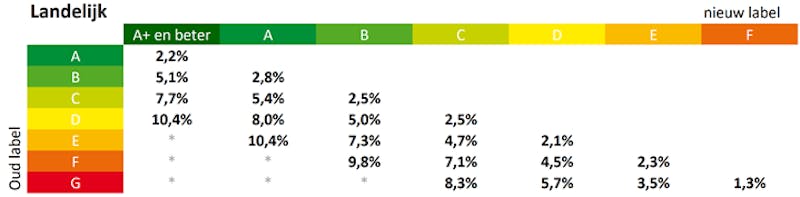 Tabel waardevermeerdering door hoger energielabel (Bron: Brainbay)