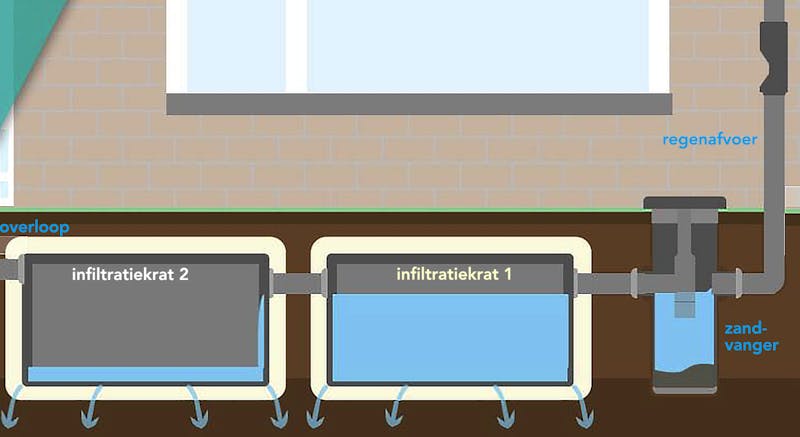 Zo ziet de constructie van het infiltratiesysteem eruit.