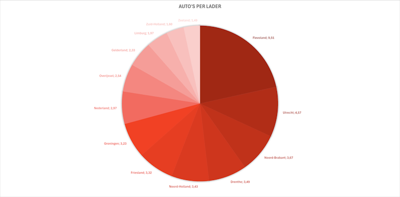 Aantal auto's per (semi-)publieke en snelladers