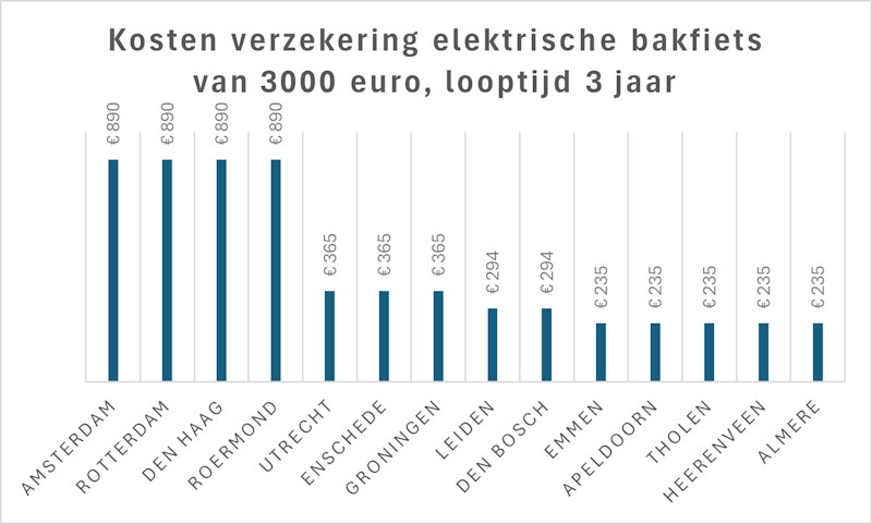 Grafiek kosten elektrische-bakfietsverzekering