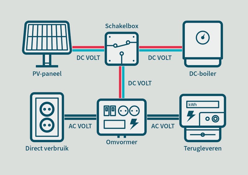 Zonnestroomboiler versus zonneboiler