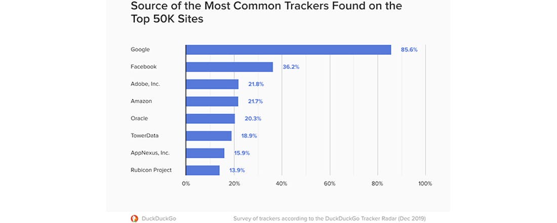 Meeste online trackers zijn van Google en Facebook