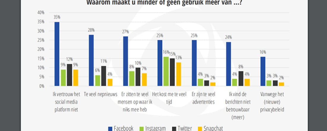 Gebruik Facebook neemt vooral af vanwege wantrouwen