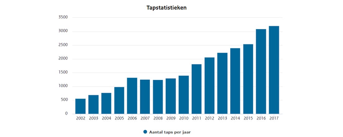 AIVD deelt voor het eerst hoe vaak wordt afgetapt