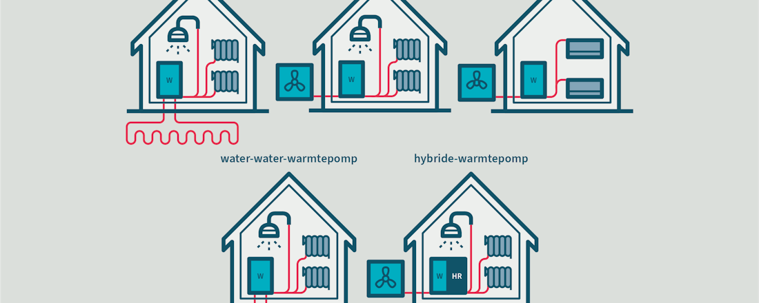 Schematische weergave van diverse typen warmtepompen Welke typen warmtepompen zijn er?