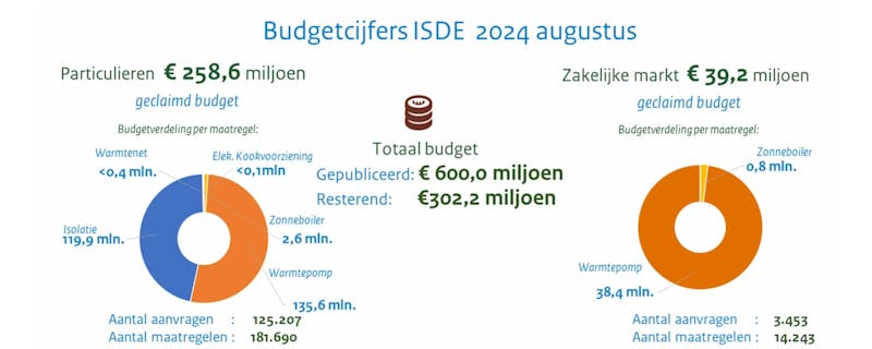 De budgetcijfers ISDE 2024 bron (https://www.rvo.nl/subsidies-financiering/isde/budget)
