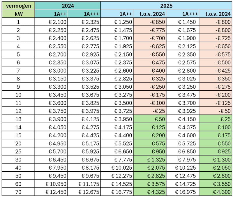 Vooral de vermogens voor woningen zullen minder subsidie ontvangen. (Aan deze tabel kunnen geen rechten worden ontleend.)